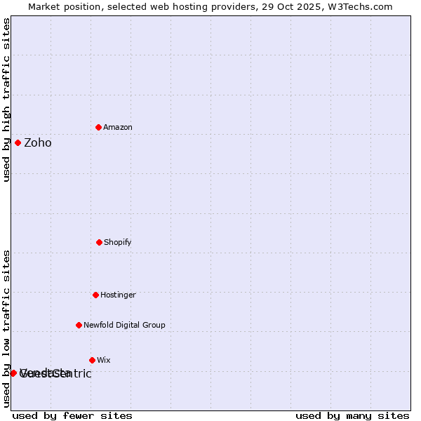 Market position of Zoho vs. Vendasta vs. GuestCentric