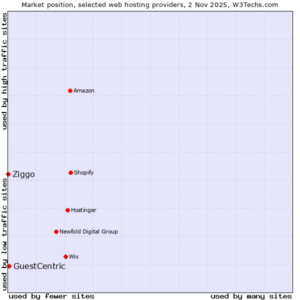 Market position of GuestCentric vs. Ziggo