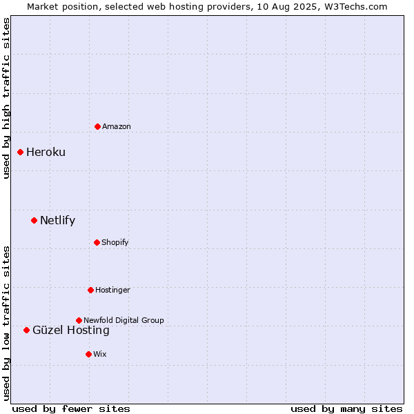 Market position of Netlify vs. Güzel Hosting vs. Heroku