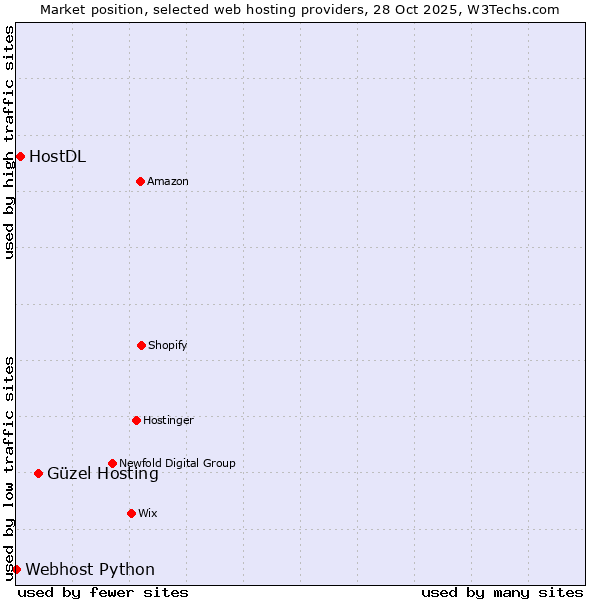 Market position of Güzel Hosting vs. HostDL vs. Webhost Python