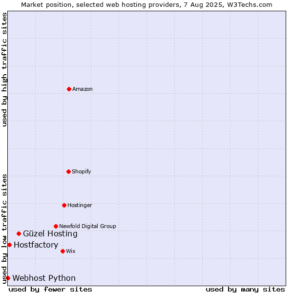 Market position of Güzel Hosting vs. Hostfactory vs. Webhost Python