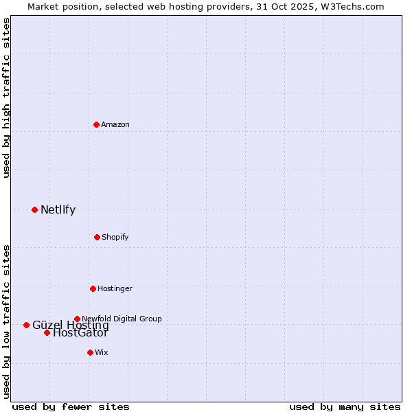 Market position of HostGator vs. Netlify vs. Güzel Hosting