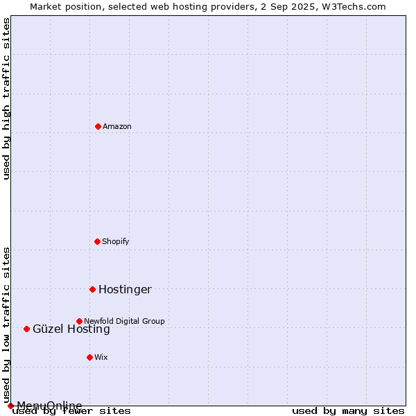 Market position of Hostinger vs. Güzel Hosting vs. MenuOnline