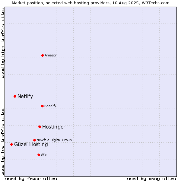 Market position of Hostinger vs. Netlify vs. Güzel Hosting