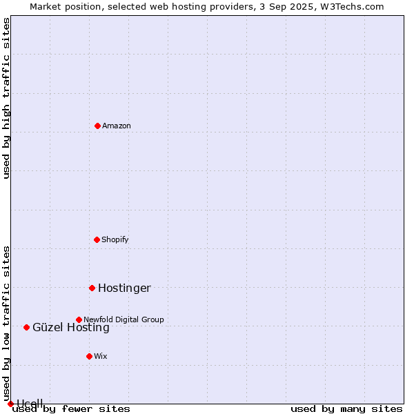 Market position of Hostinger vs. Güzel Hosting vs. Ucell