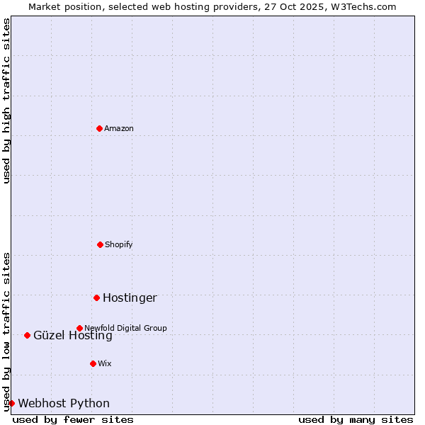 Market position of Hostinger vs. Güzel Hosting vs. Webhost Python