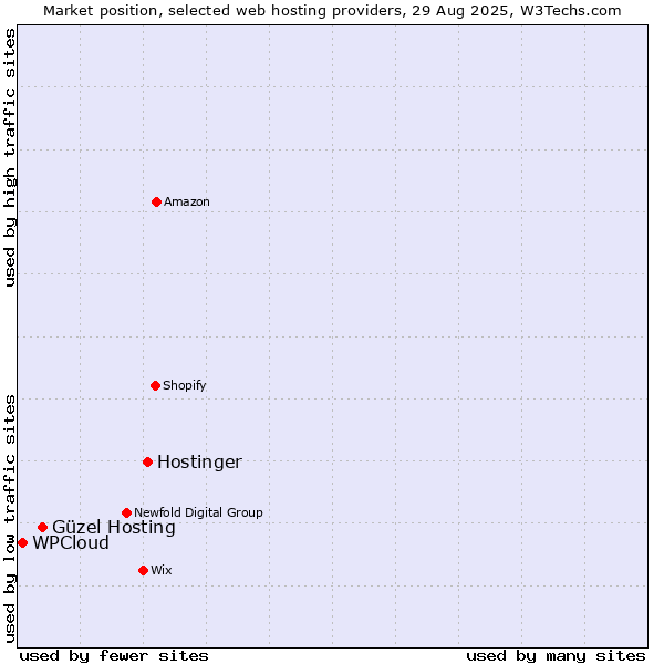 Market position of Hostinger vs. Güzel Hosting vs. WPCloud