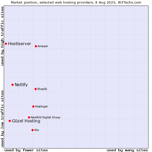 Market position of Netlify vs. Güzel Hosting vs. Hostiserver