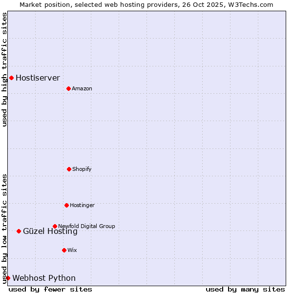 Market position of Güzel Hosting vs. Hostiserver vs. Webhost Python