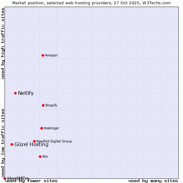 Market position of Netlify vs. Güzel Hosting vs. HostMDs