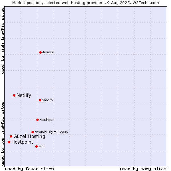 Market position of Netlify vs. Güzel Hosting vs. Hostpoint