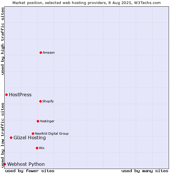 Market position of Güzel Hosting vs. HostPress vs. Webhost Python