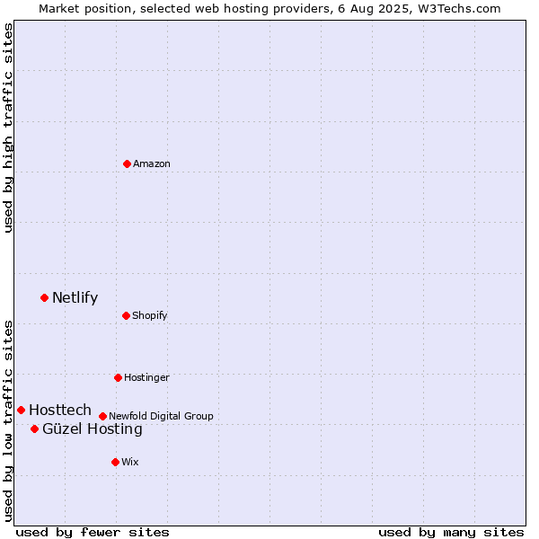 Market position of Netlify vs. Güzel Hosting vs. Hosttech