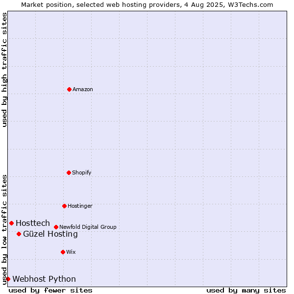 Market position of Güzel Hosting vs. Hosttech vs. Webhost Python
