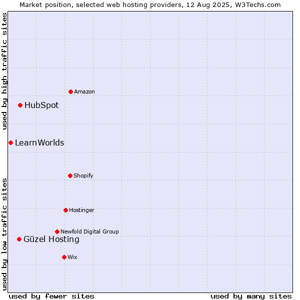 Market position of HubSpot vs. Güzel Hosting vs. LearnWorlds