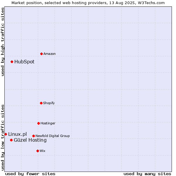 Market position of HubSpot vs. Güzel Hosting vs. Linux.pl