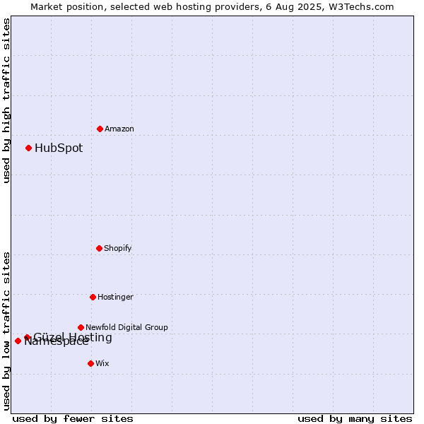 Market position of HubSpot vs. Güzel Hosting vs. Namespace
