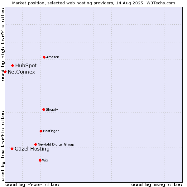 Market position of HubSpot vs. Güzel Hosting vs. NetConnex