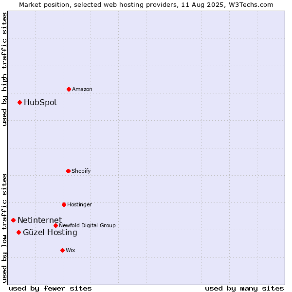 Market position of HubSpot vs. Güzel Hosting vs. Netinternet