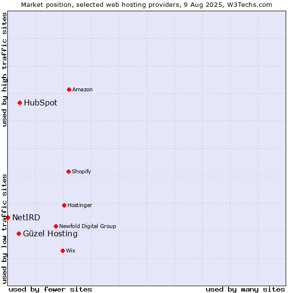 Market position of HubSpot vs. Güzel Hosting vs. NetIRD
