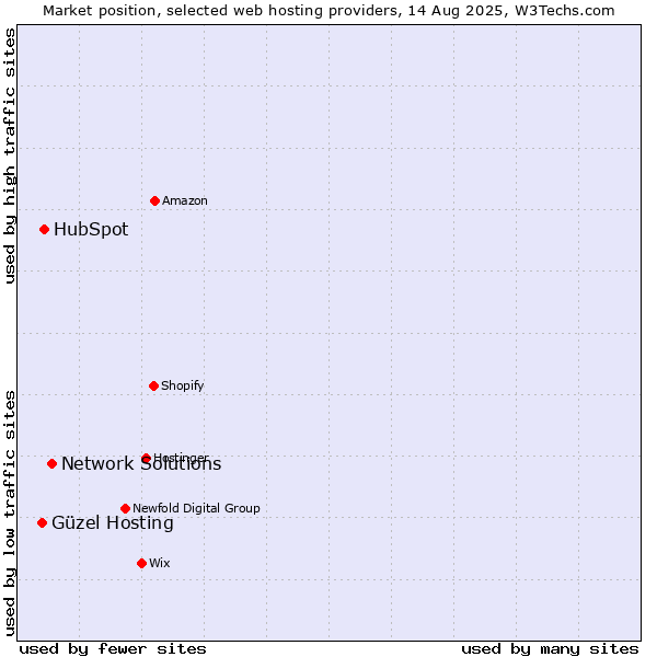 Market position of Network Solutions vs. HubSpot vs. Güzel Hosting