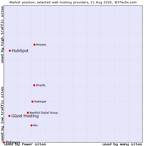 Market position of HubSpot vs. Güzel Hosting vs. Patmos