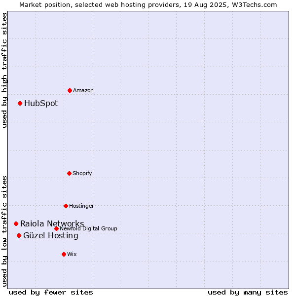 Market position of HubSpot vs. Güzel Hosting vs. Raiola Networks