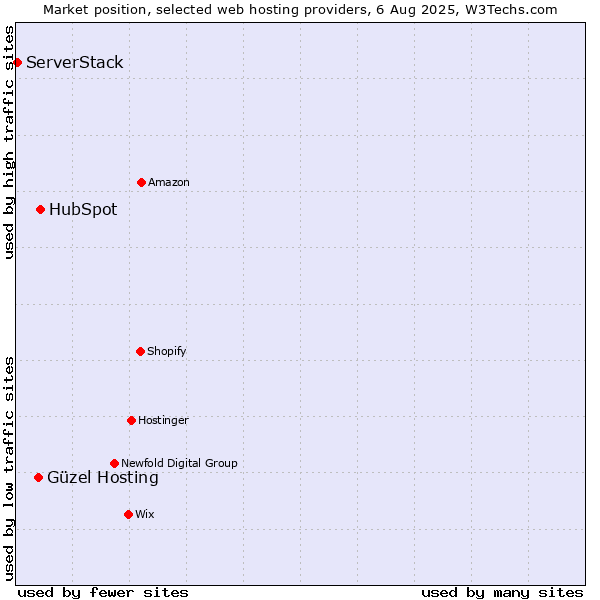 Market position of HubSpot vs. Güzel Hosting vs. ServerStack
