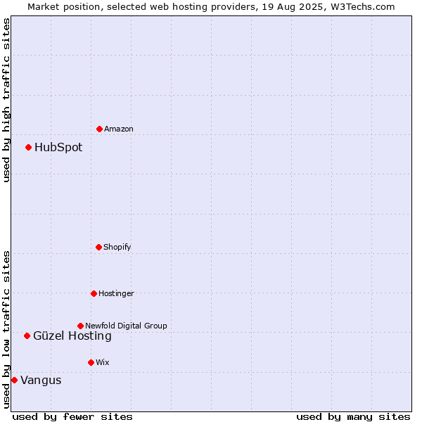 Market position of HubSpot vs. Güzel Hosting vs. Vangus