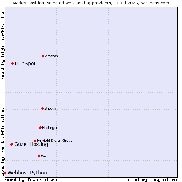Market position of HubSpot vs. Güzel Hosting vs. Webhost Python