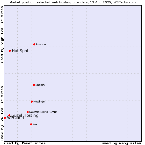 Market position of HubSpot vs. Güzel Hosting vs. WPCloud