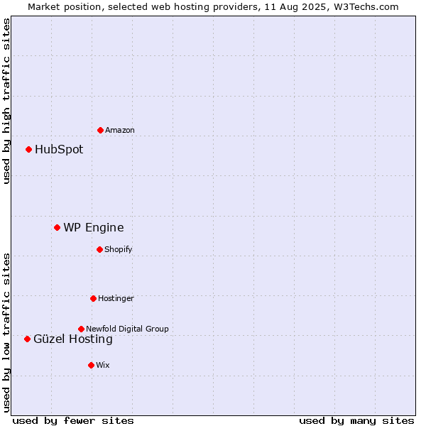 Market position of WP Engine vs. HubSpot vs. Güzel Hosting