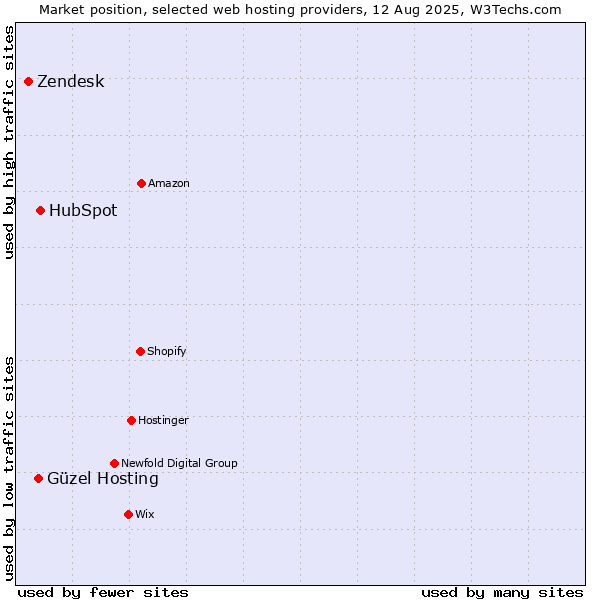 Market position of HubSpot vs. Güzel Hosting vs. Zendesk