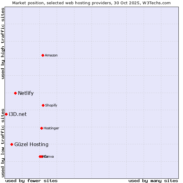 Market position of Netlify vs. Güzel Hosting vs. i3D.net