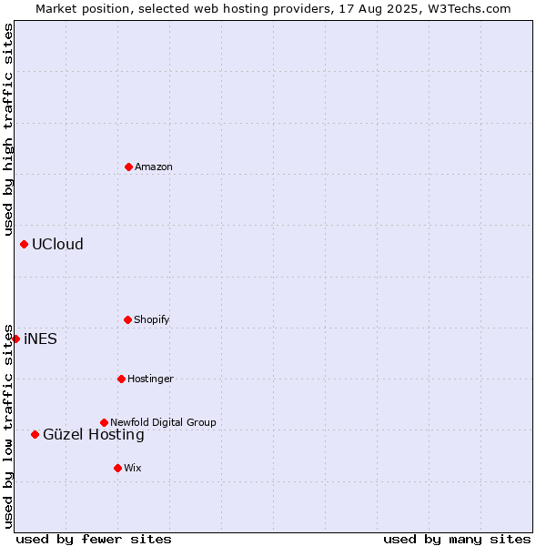 Market position of Güzel Hosting vs. UCloud vs. iNES