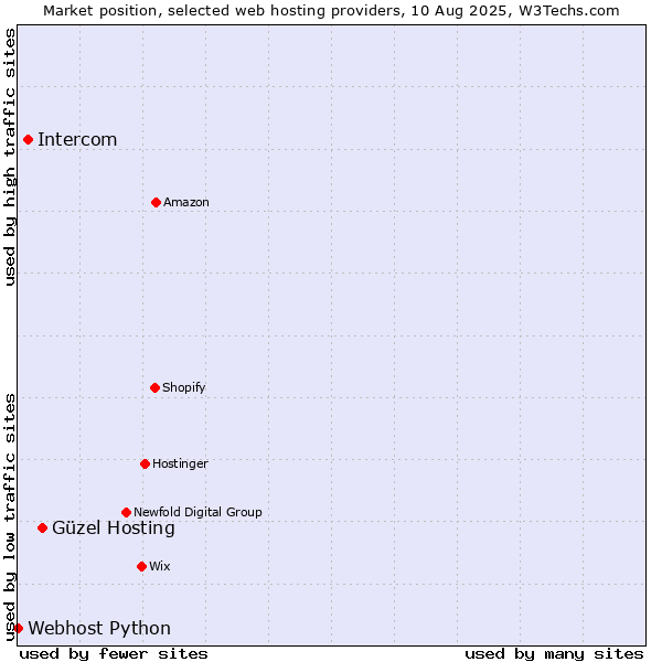 Market position of Güzel Hosting vs. Intercom vs. Webhost Python
