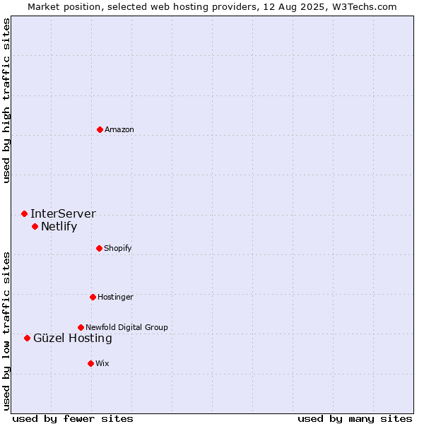 Market position of Netlify vs. Güzel Hosting vs. InterServer