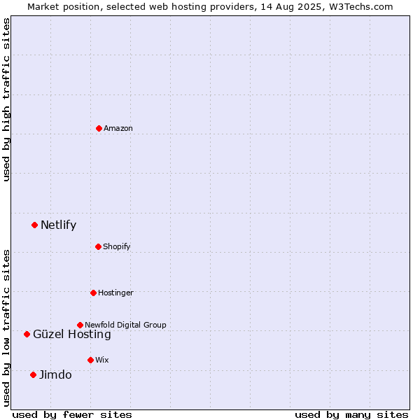 Market position of Netlify vs. Jimdo vs. Güzel Hosting
