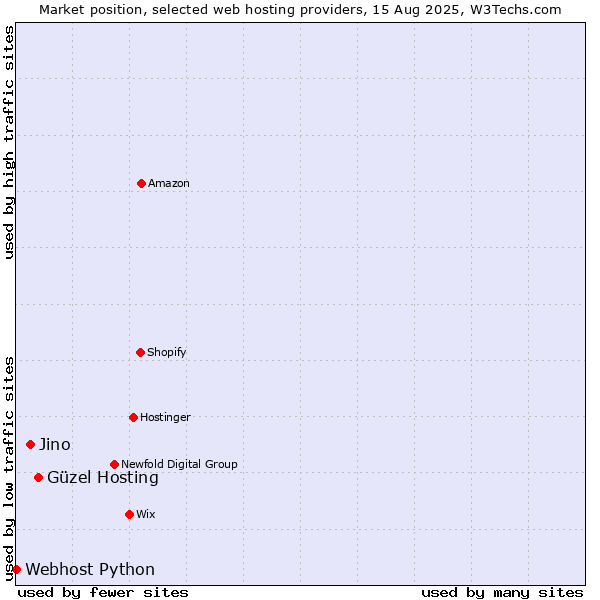 Market position of Güzel Hosting vs. Jino vs. Webhost Python