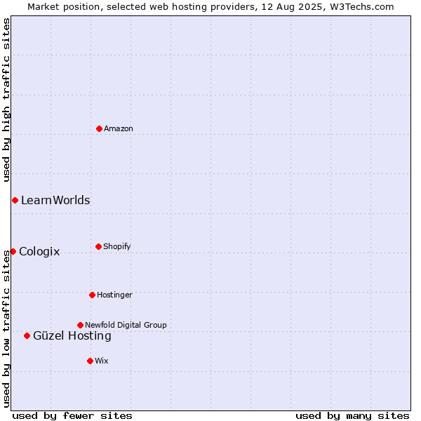 Market position of Güzel Hosting vs. LearnWorlds vs. Cologix