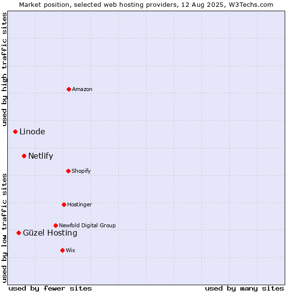 Market position of Netlify vs. Güzel Hosting vs. Linode