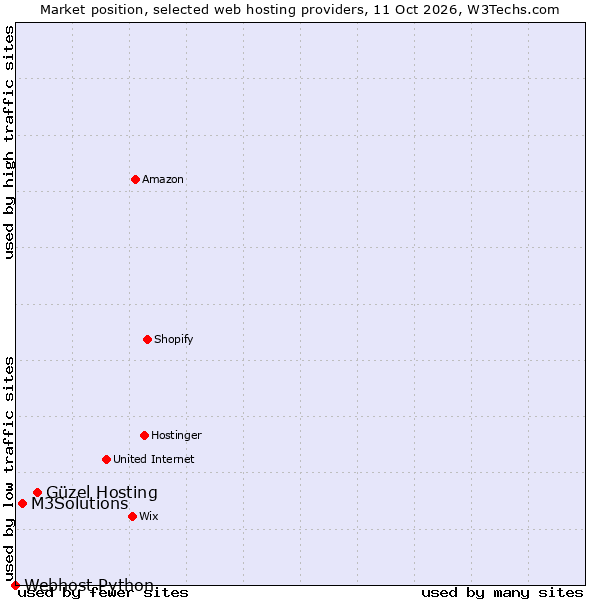 Market position of Güzel Hosting vs. M3Solutions vs. Webhost Python
