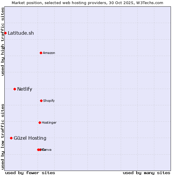 Market position of Netlify vs. Güzel Hosting vs. Latitude.sh
