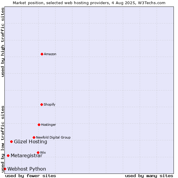 Market position of Güzel Hosting vs. Metaregistrar vs. Webhost Python