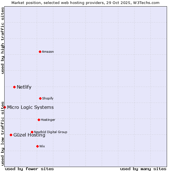 Market position of Netlify vs. Güzel Hosting vs. Micro Logic Systems