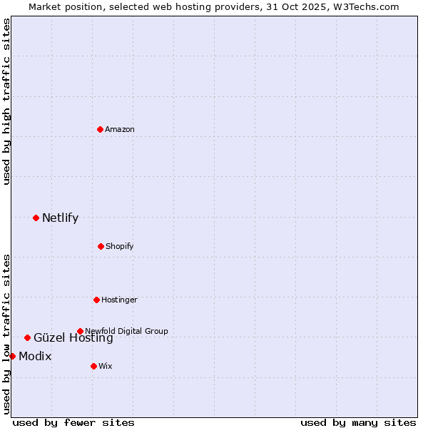 Market position of Netlify vs. Güzel Hosting vs. Modix
