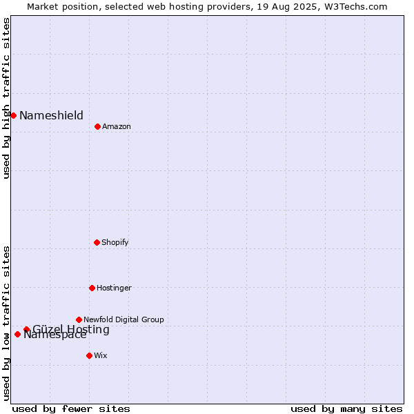 Market position of Güzel Hosting vs. Namespace vs. Nameshield