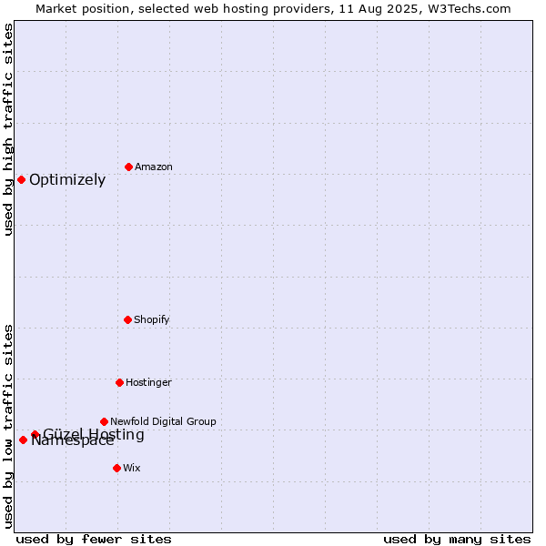 Market position of Güzel Hosting vs. Namespace vs. Optimizely