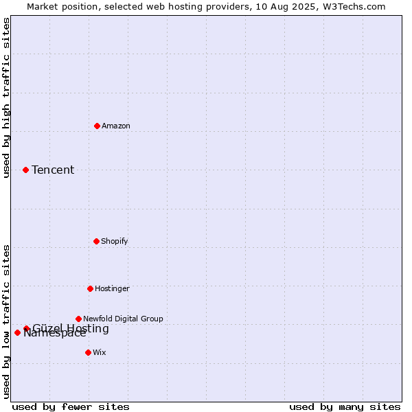 Market position of Güzel Hosting vs. Tencent vs. Namespace