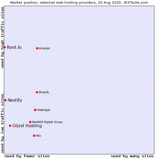 Market position of Güzel Hosting vs. Nestify vs. Root.lu